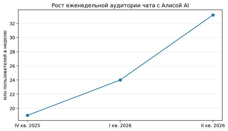 Рисунок 6. Рост еженедельной аудитории чата с Алисой AI, IV кв. 2025 — II кв. 2026. Источники: Яндекс [14–16].